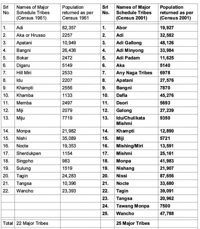 how-many-tribes-are-there-in-arunachal-pradesh-the-arunachal-times