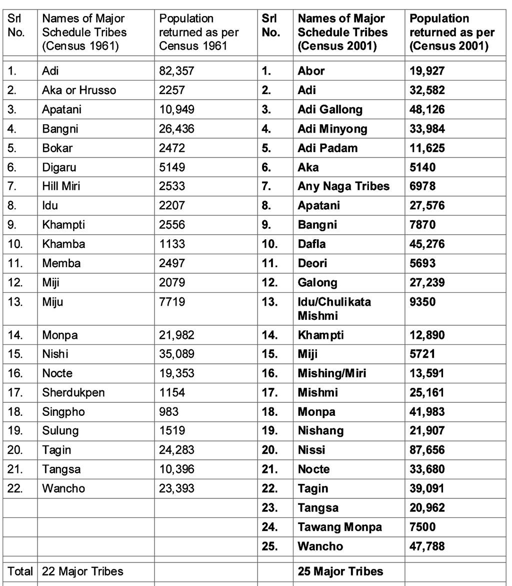 how-many-tribes-are-there-in-arunachal-pradesh-the-arunachal-times