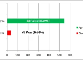 Self-defence training should be imparted to schoolgirls in the state as part of the curriculum.