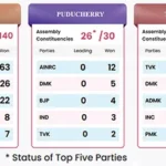 NDA secures majority in Assam; BJP breaks through Bengal, Vijay’s TVK stars in TN blockbuster