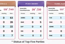 NDA secures majority in Assam; BJP breaks through Bengal, Vijay’s TVK stars in TN blockbuster